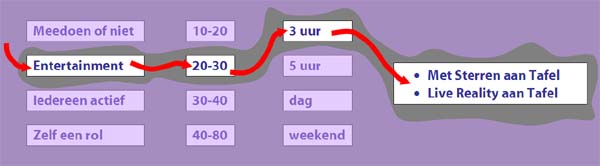 beantwoord de vragen en u hoort welke spelen geschikt zijn